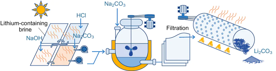 Flow diagram of the process of Li+ extraction from natural brines. For the sequence and description of stages, see the text. The Figure was created by the authors using published data.42,43