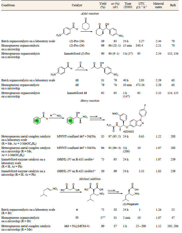 Comparison of the key parameters of homogeneous and heterogeneous conditions for a number of organic reactions in a flask and on a microchip