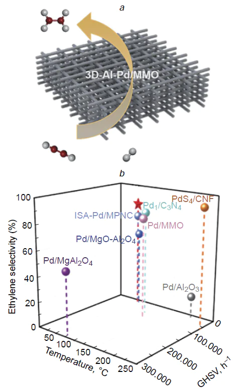 Schematic representation of the selective hydrogenation of acetylene to ethylene over a 3D-printed 3D-AI-Pd/MMO catalyst with a hierarchical porous structure (a) and a comparison diagram of different catalysts for this process (b). CNF is carbon nanofibers. Reproduced from Ref. 193 with permission from Springer Nature.