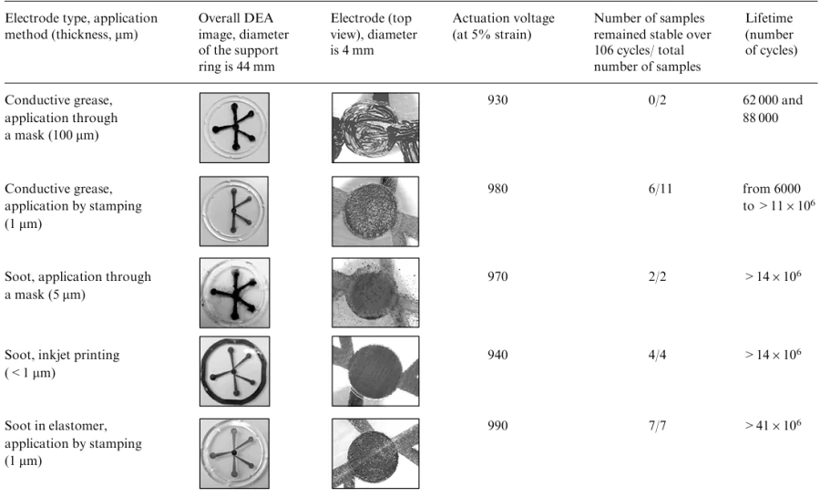 Tests of carbon-based electrodes141