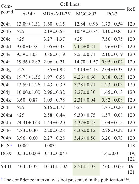 Anticancer activity of 1,2,5-oxadiazoles 204 and reference drugs (IC50 ± SD, μM)