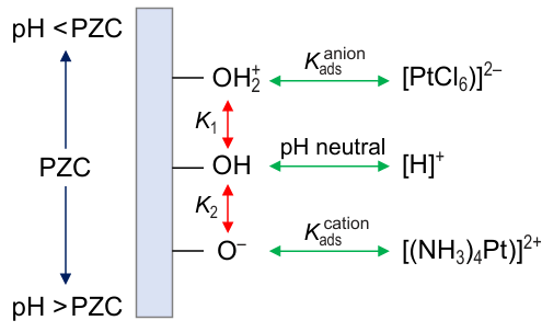 Mechanism of electrostatic adsorption on silica and alumina surface.92 Here PZC is the point of zero charge. K1 , K2 are the acidity constants, Kads is the adsorption constant.