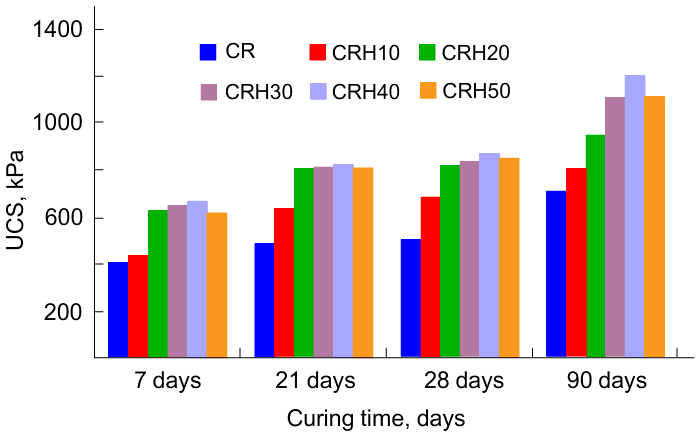 UCS of the soil treated with different amounts of CCR. Reproduced from Ref. 305 under Creative Common 4.0 licence.