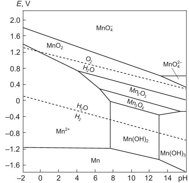 Pourbaix diagram for the Mn – H2O system (without taking into account the formation of MnII amminocomplexes). Dashed lines define E – pH dependences for the reactions O2 + 2 H2O + 4 e– → 4 OH – and 2 H2O + 2 e– → H2 + 2 OH–. The figure was created by the authors of the review based on data from the Ref. 205.