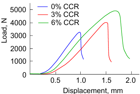 Crack propagation results for CCR, HMA and LF mixtures. Reproduced from Ref. 274 with permission from Elsevier.