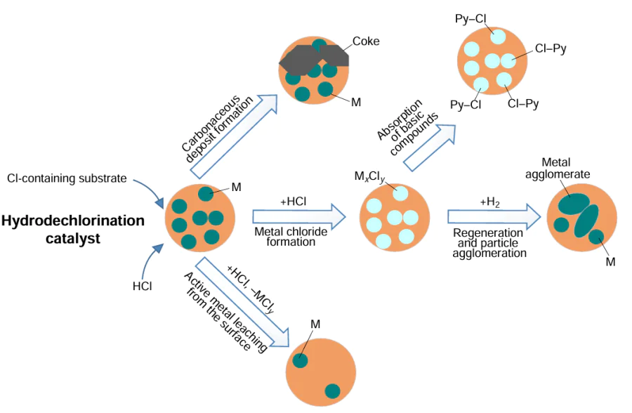 Main reasons for HDC catalyst deactivation (Py is pyridine, М is the catalyst metal)