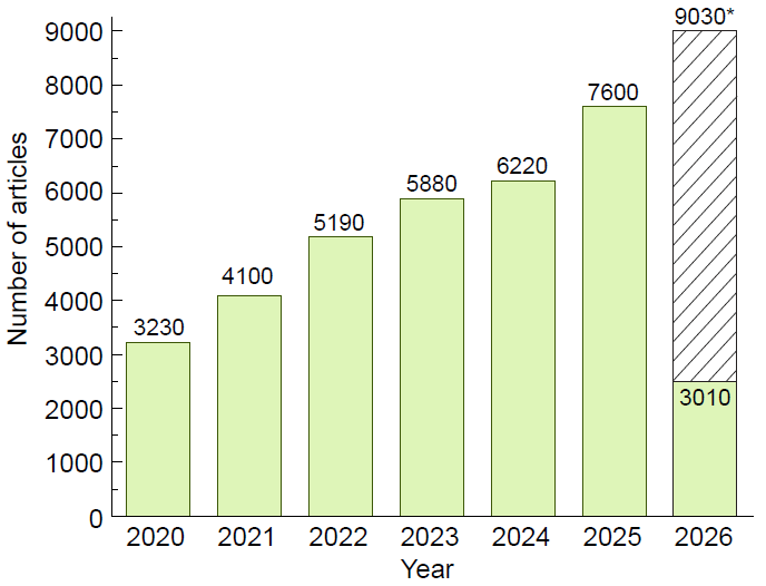 Data on the annual number of publications retrieved by the search for the terms ‘single crystal NMC’ and ‘single crystal NCM’ in Google Scholar over the last seven years from 2020 to 2026. The number of publications was extrapolated on the basis of data for the first four months of 2026.