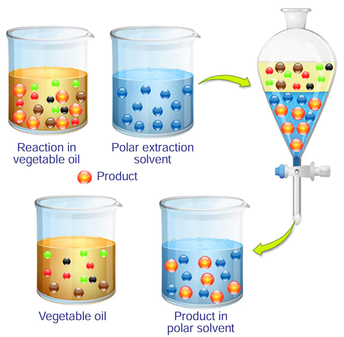 Principle of liquid – liquid extraction using polar solvents
