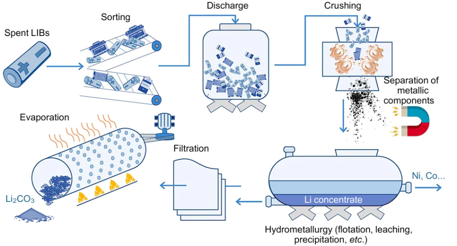 Flow diagram of the process of Li+ extraction from spent LIB concentrate. The Figure was created by the authors using published data.45