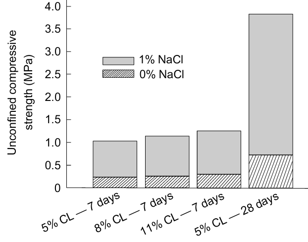 Unconfined compressive strength of the mixtures with NaCl in comparison to the mixtures without NaCl. Reproduced from Ref. 244 with permission from Springer.