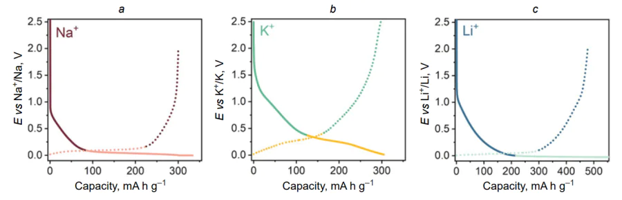 Typical galvanostatic charge-discharge curves of hard carbon in an electrochemical half-cell vs sodium metal (a), potassium metal (b), lithium metal (c) (the Figure was created by the authors using original data from the studies[74, 82, 131]). The charge curve is indicated by the solid line, the discharge curve is indicated by the dashed line. The division of the charge and discharge curves into two colours helps to explain its division into two regions (slope and plateau) described in the text.