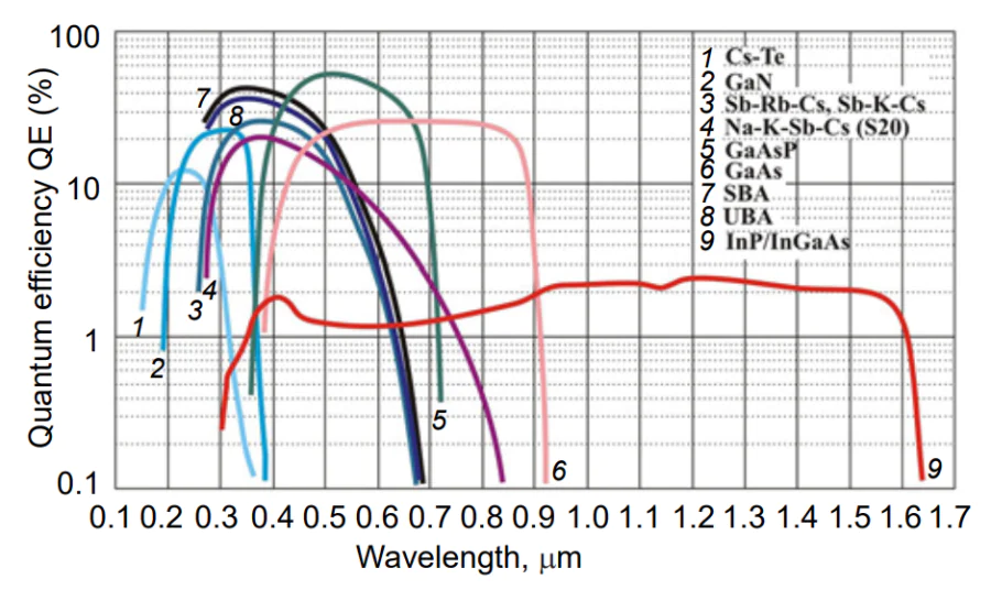 Photosensitivity spectra of some photocathodes used in modern EOCs[56].