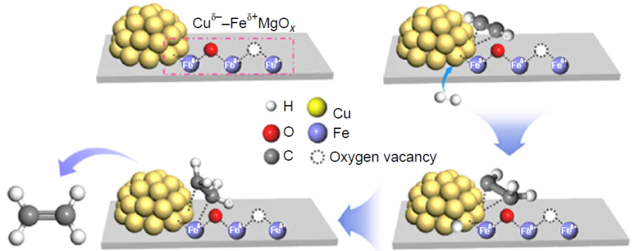 The proposed mechanism of acetylene semi-hydrogenation on the Cu/Fe0.16MgOx catalyst. Reproduced from Ref. 236 with permission from the American Chemical Society.