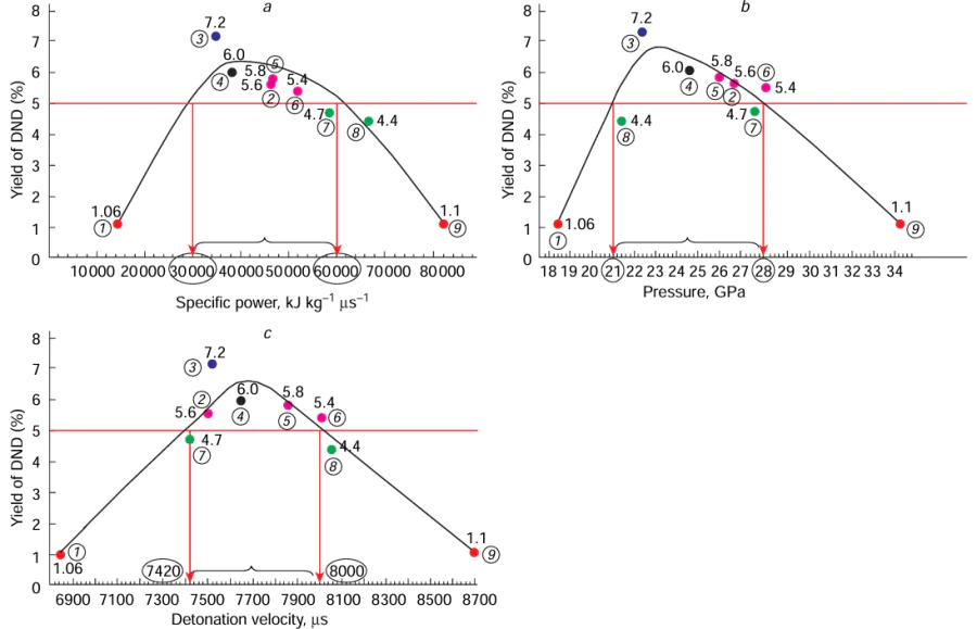 Dependences on the DND yield on the power of the explosive (a), pressure in the Chapman–Jouguet plane (b), and explosive detonation velocity (c). (1) TNT, (2) tetryl, (3) TNT – RDX 60/40, (4) TNT – RDX 50/50, (5) TNT – RDX 40/60, (6) TNT – RDX 36/64, (7) TNT – RDX 70/30, (8) TNT – RDX 30/70, (9) RDX.19
