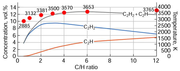 Composition of equilibrium mixtures at temperatures of disappearance of solid carbon Ts (temperature solid)