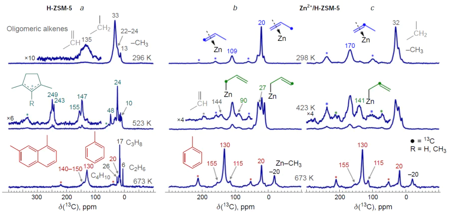 13С MAS NMR spectra of propene-3-13С (a, b) and propene-2-13С (c) on H-ZSM-5 (a) and Zn2+/H-ZSM-5 (b, c) zeolites after transformation at 296 – 673 K. The symbol • denotes the position of the 13C atom in the hydrocarbon moiety. The symbol * denotes a spinning side band.
