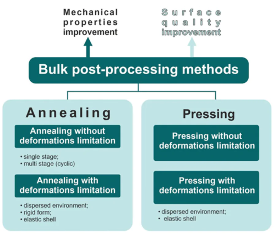 Bulk post-treatment methods.