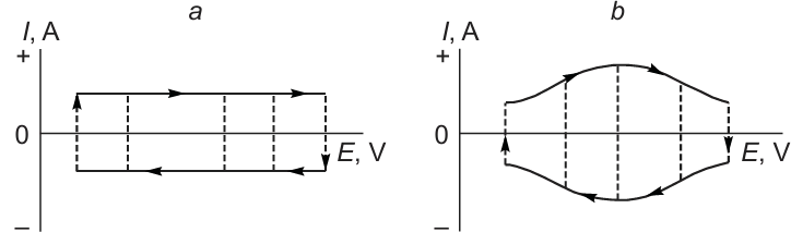 Schematic views of CV curves for ideal DLC (a) and for PsC (b). The difference between the shapes of CV curves is due to the fact that the total capacitance of DLC is determined only by EDL capacitance, while in the case of PsC, it is determined by EDL capacitance and the pseudocapacitance of electrochemical reactions. The vertical dashed lines indicate the possibility of charging to intermediate potentials.87