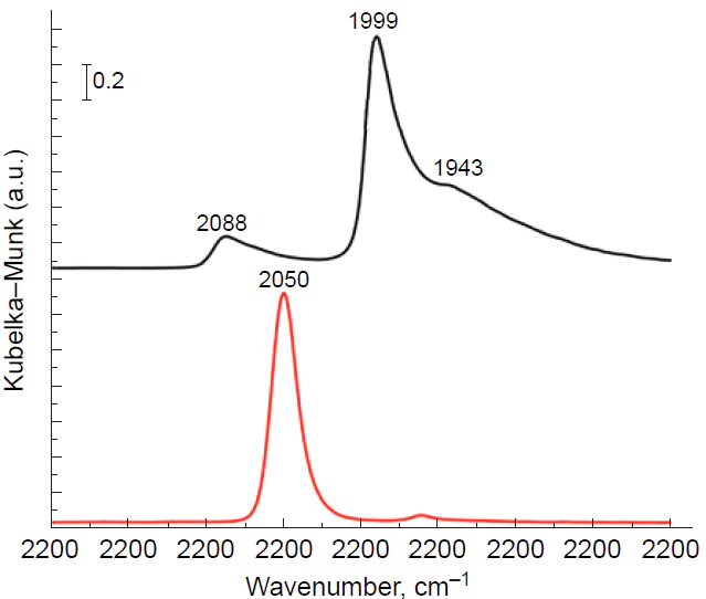 FT-IR diffuse reflectance spectrum of CO adsorbed by Pd/Al2O3 (top); and by PdAg2/Al2O3 (bottom). Reproduced from Ref. 184 with permission from Elsevier.