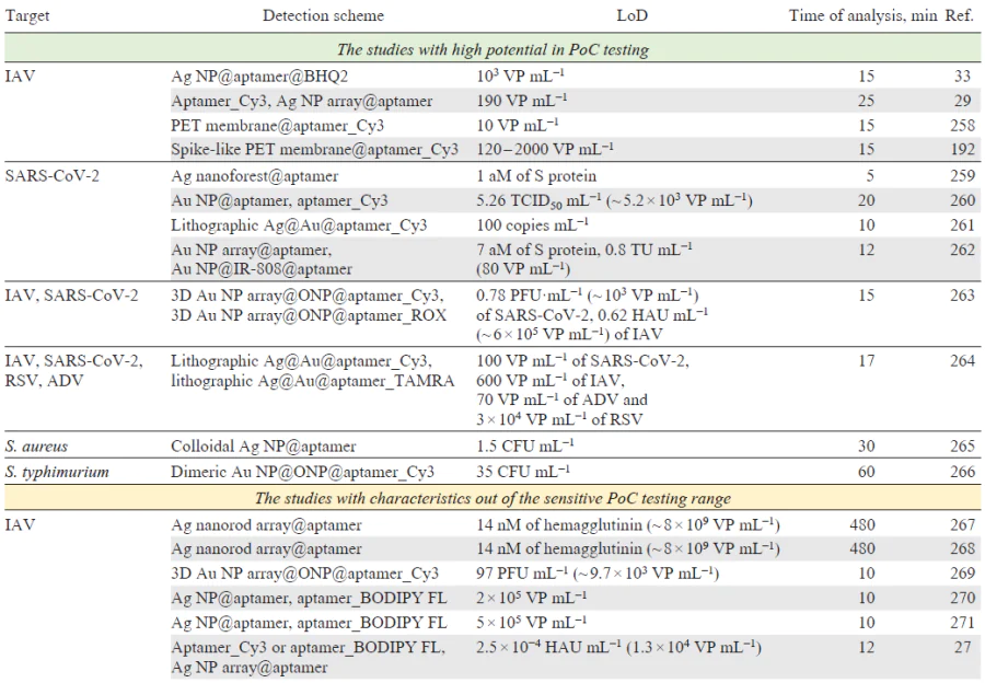 A summary of experiments on detection the pathogen proteins with SERS-based aptasensors