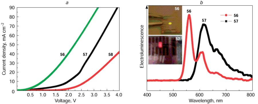 Current density vs. voltage for PLED devices with polymers 56 – 58, respectively (а) and electroluminescence spectra of PLEDs based on compounds 56 and 57 (b). Reproduced from Wong and co-workers 45 with permission from the Royal Society of Chemistry.