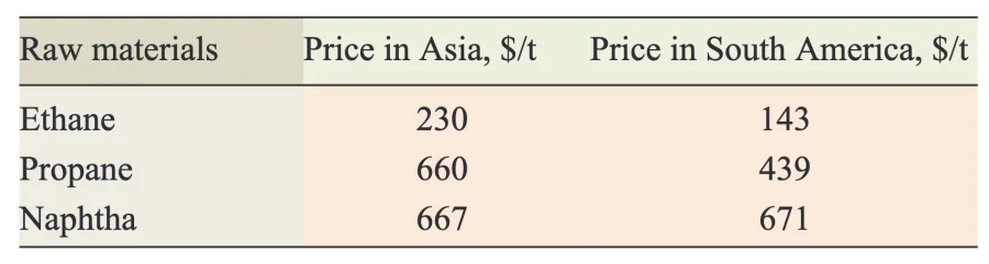 Raw material costs for alkenes in Asia and South America.