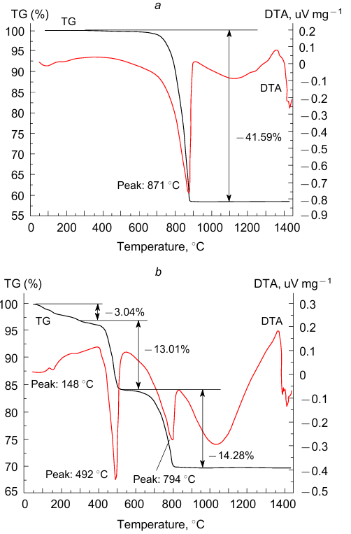 TheDTA-TGcurves of limestone (a) and CCR (b). Reproduced from Ref. 166 with permission from Trans Tech Publications.
