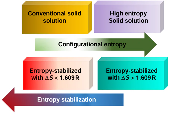 Configurational entropy as an important condition for stabilization of HEMs. Reproduced from Aamlid et al.7 with permission from the American Chemical Society.