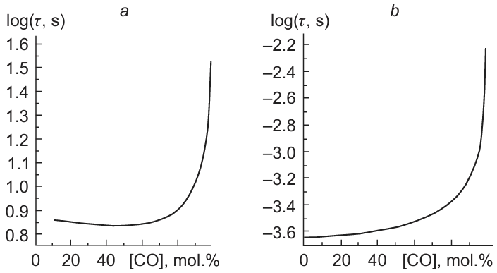 Ignition delay time of a stoichiometric syngas – air mixture vs. the composition of syngas under constant volume bypass reactor conditions at Р = 1 atm. T = 800 K (a), T = 1000 K (b).45