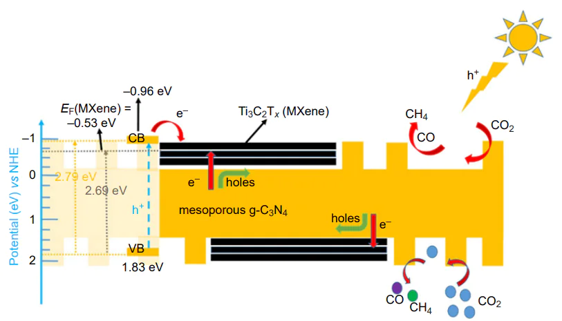 Schematic image of processes that take place in the \( \text{Ti}_{3}\text{C}_{2}\text{T}_{x}/\text{g-C}_{3}\text{N}_{4} \) photocatalyst[200].