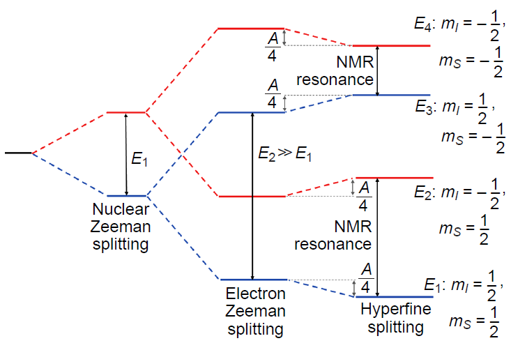 Energy level splitting diagram for an electron (S = 1/2) interacting with a nucleus (I = 1/2). En is the energy of the n-th level, mI , mS are the magnetic quantum numbers of the nucleus and electron, respectively.