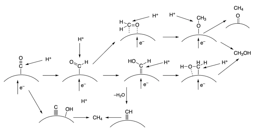 Mechanism of hydrogenation of the surface-bound CO to methanol.