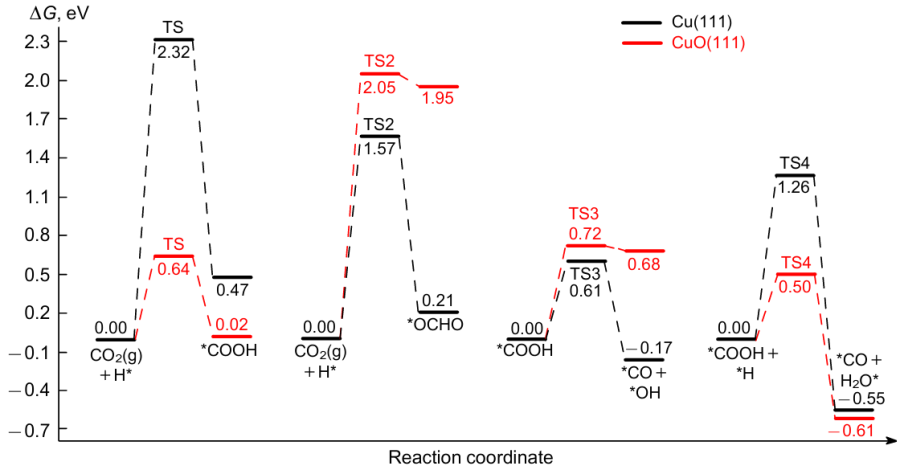 Activation energies of selected elementary CO2RR on model Cu(111) and CuO(111) catalysts.191