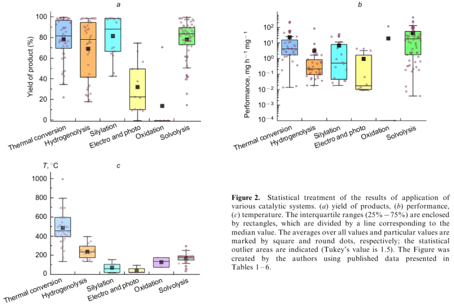 Statistical treatment of the results of application of various catalytic systems. (a) yield of products, (b) performance, (c) temperature. The interquartile ranges (25% - 75%) are enclosed by rectangles, which are divided by a line corresponding to the median value. The averages over all values and particular values are marked by square and round dots, respectively; the statistical outlier areas are indicated (Tukey's value is 1.5). The Figure was created by the authors using published data presented in Tables 1-6.
