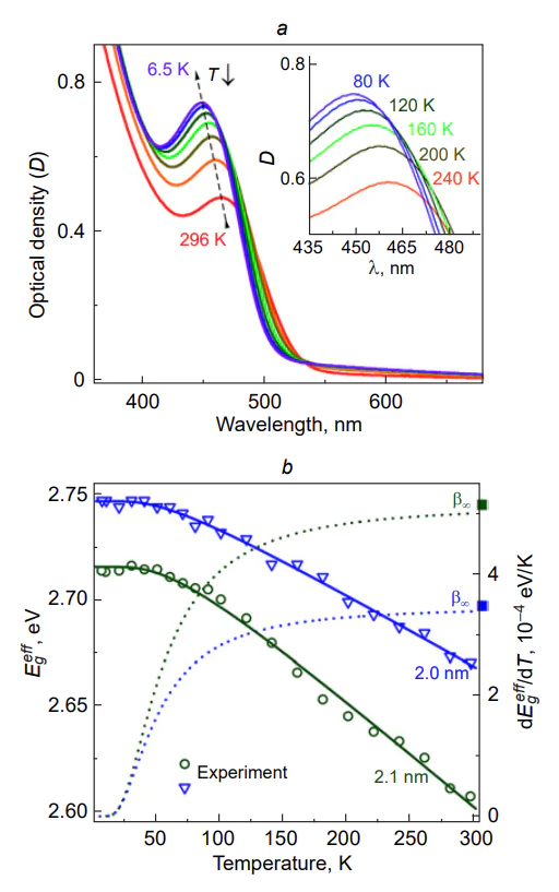 (a) Absorption spectra of InP/ZnS QDs at various temperatures. (b) Analysis of the temperature behaviour of the exciton absorption band for InP/ZnS QDs of various sizes. The continuous lines show the approximation of the temperature-dependent shift by expression (23); dashed lines show the temperature dependence of the coefficient β[377, 620].