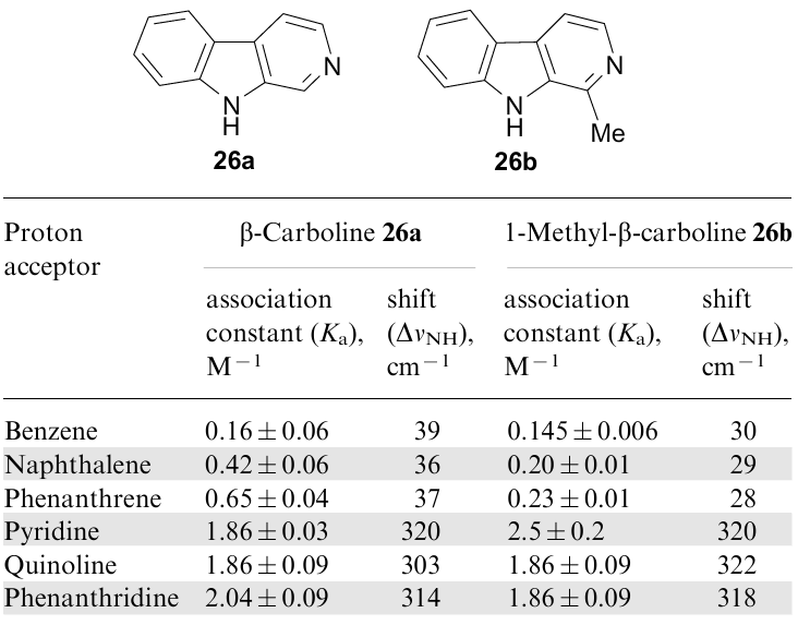 Association constants of complexes of β-carbolines 26a,b with arenes and azaarenes, values of the shifts of the stretching vibration bands of the N-H bond in FTIR spectra.72