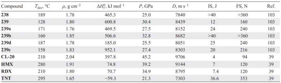 Physicochemical properties of compounds 238 and 239 in comparison with similar parameters of known explosives. Refs. [39, 103]