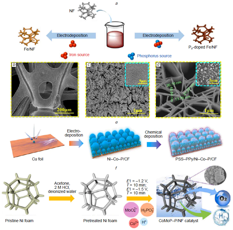 Representative synthesis strategies and morphological characterization of Fe-, Ni – Co-, and CoMo-based phosphide catalysts. Schematic illustration of the preparation of Fe/NF and Px-doped Fe/NF catalysts via one-step electrodeposition strategy. NF is nickel foam (a). Scanning electron microscopy (SEM) images of NF (b), Fe/NF (c), and Px-doped Fe/NF (d). Reproduced from Ju et al.39 with permission from Wiley. Schematic illustration of the synthesis of PSS – PPy/Ni – Co – P/CF (e). Reproduced from Tian et al.40 with permission from Elsevier. Schematic illustration of the preparation process of CoMo – P/NF (f). Reproduced from Guo et al.41 with permission from Elsevier.