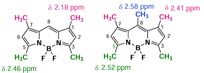 Chemical shifts of the protons of the methyl groups of BODIPY in 1H nmR spectra