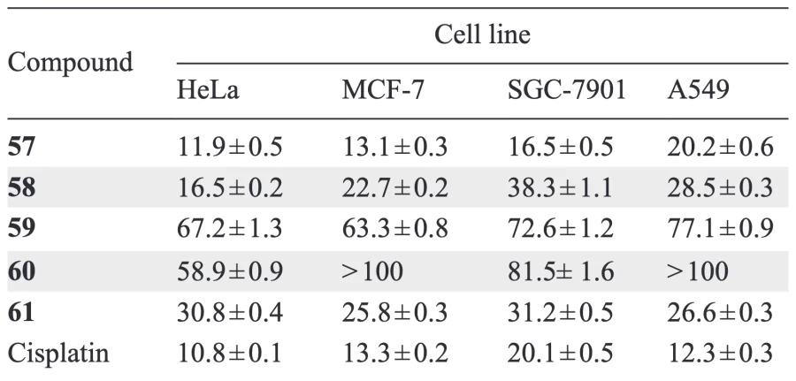 Cytotoxic activity of compounds 57 – 61 (IC50, μM)[68].