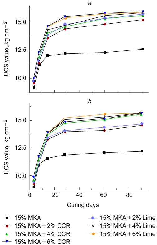 Effect of MKA+4% CCR addition on UCS values of soil. The change in the strength of composites of various compositions (0-20% MKA, 2-6% CCR, 2-6% limestone) vs curing time. Reproduced from Ref. 309 with permission from Elsevier.