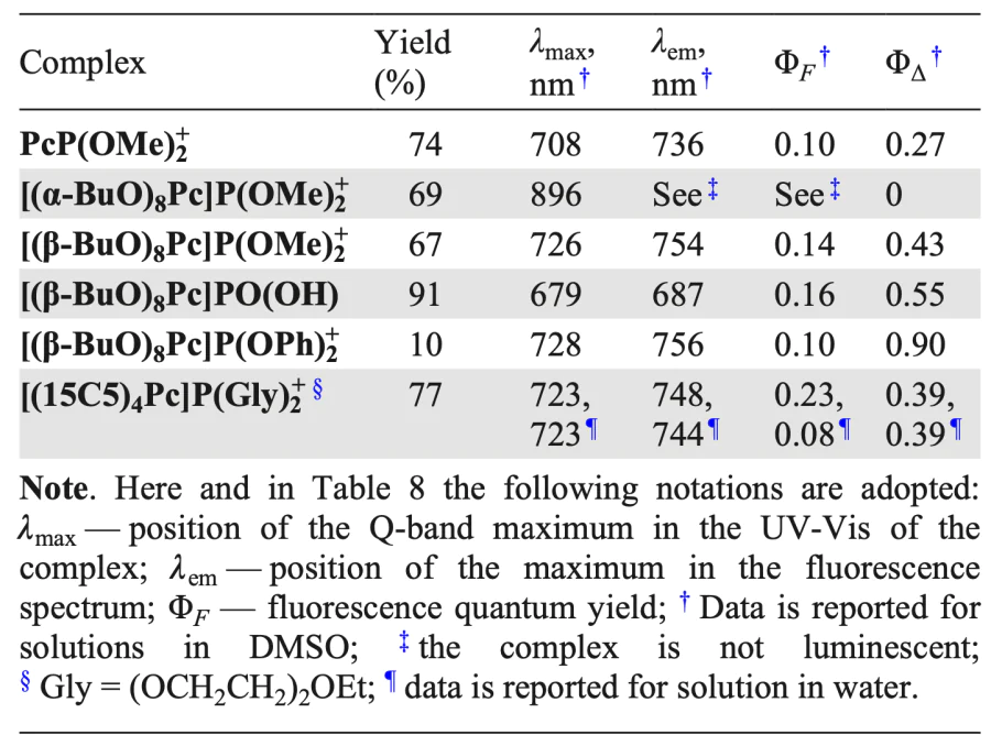 Yields and photophysical characteristics of phosphorus(V) phthalocyaninates (Scheme 661)[1766, 1769, 1770].