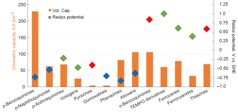 Redox potentials and capacities of the main redox couples tested in RFB cells with an aqueous electrolyte. The redox potential values are represented by coloured rhombi: red stands for acidic electrolytes, green corresponds to neutral electrolytes, and blue means alkaline electrolytes.311 Copyright MDPI (Bazel, Switzerland).