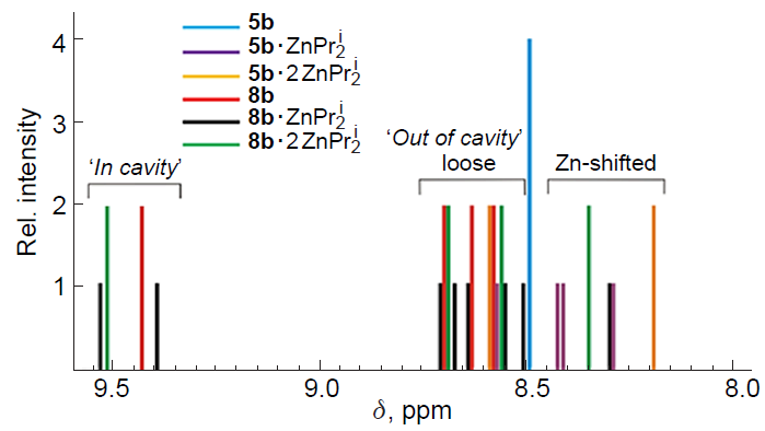 Calculated spectra of dimer 5b, tetramer 8b and their complexes with one and two Pri2Zn molecules.2, 59 Copyright American Chemical Society 2012.