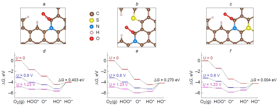 Structure of the Pauling type O2* adsorbates (a – c) and free energy profiles for ORR (d – f) at active sites of N- and S,N-doped graphenes.52 Copyright Royal Society of Chemistry.