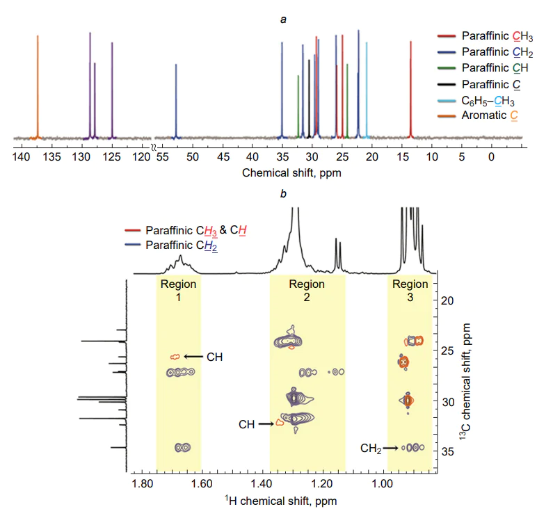 (a) 13C NMR spectrum of model fuel (0.2 g) with 0.05 M Cr(acac)3 in CDCl3 (0.8 g) at 101 MHz; (b) phaseedited HSQC spectrum of Model Fuel (0.05 g) in CD2Cl2 (1.0 g) at 600 MHz. Reproduced with minor editing privilege from Ure et al.[36] with the permission of the American Chemical Society.