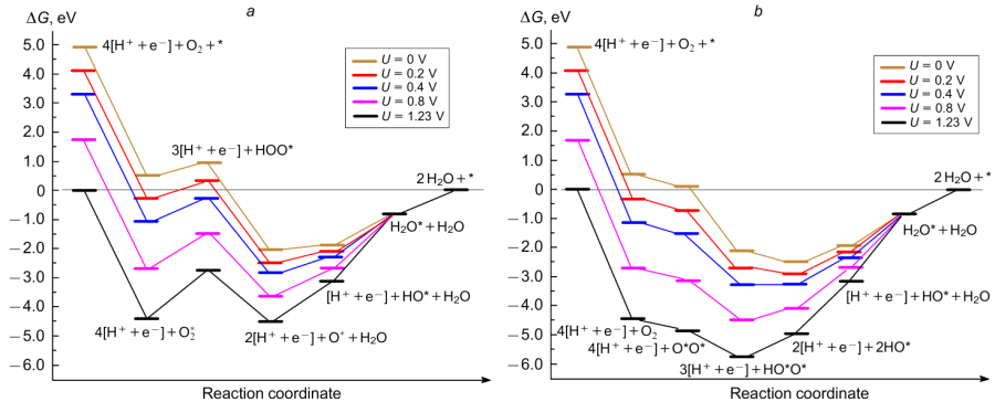 Free energy profiles of associative (a) and dissociative (b) ORR pathways on the TiN4 site of TiN4-CNT catalyst at different electrode potentials U in an acidic medium