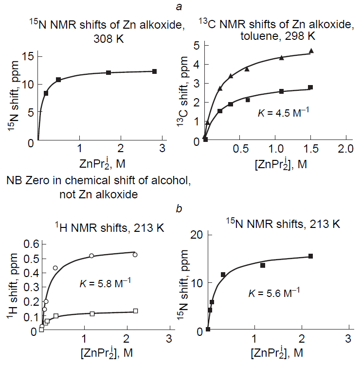 Determination of the binding constants of Pri2Zn with dimer 5a (a) and aldehyde 1a (b) in toluene-d8 by NMR spectroscopy. Copyright Springer 2008.