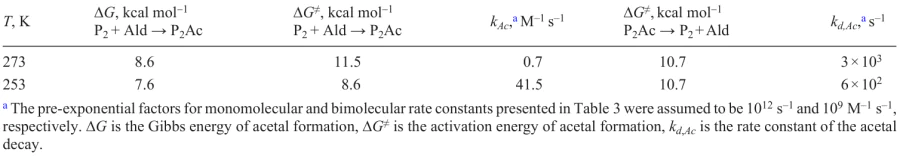 Calculated Gibbs energies and activation energies for the formation of acetal.62