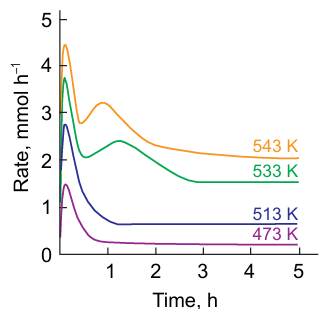 The dependence of the rate of for mation of methoxysilanes on temperature.102